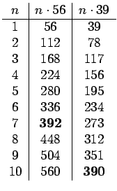 $\displaystyle \begin{tabular}{c\vert c\vert c}
$n$ & $n\cdot 56$ & $n\cdot 39...
... 273\\
8 & 448 & 312\\
9 & 504 & 351\\
10 & 560 & {\bf 390}\\
\end{tabular}$